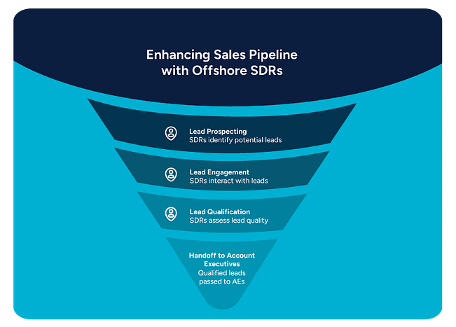 A funnel diagram showing the role of offshore SDRs in lead prospecting, lead engagement, lead qualification, and handing off qualified leads to account executives