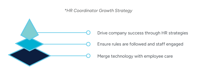 An infographic showing three layered shapes with arrows pointing to HR goals: driving success through strategy, maintaining engagement, and combining technology with employee care.