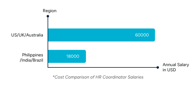 A bar chart comparing HR coordinator salaries between the US/UK/Australia and the Philippines/India/Brazil, illustrating significant cost savings with offshore hiring.