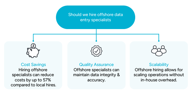 A flowchart titled ‘Should we hire offshore data entry specialists?’ highlights three benefits: Cost Savings represented by a piggy bank icon. Quality Assurance represented by a checkmark icon, and Scalability represented by a group of people icon.