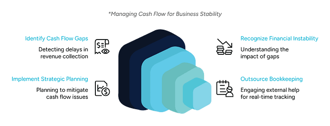 A visual breakdown of cash flow management strategies, including identifying cash flow gaps, recognizing financial instability, implementing strategic planning, and outsourcing bookkeeping.