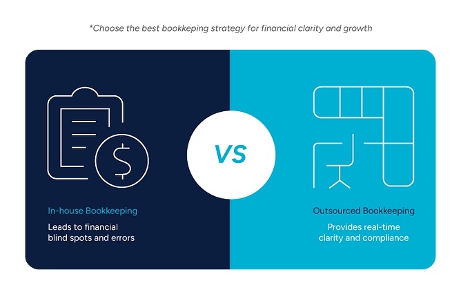 A side-by-side comparison of in-house bookkeeping versus outsourced bookkeeping, highlighting financial blind spots in in-house methods and real-time clarity with outsourcing.
