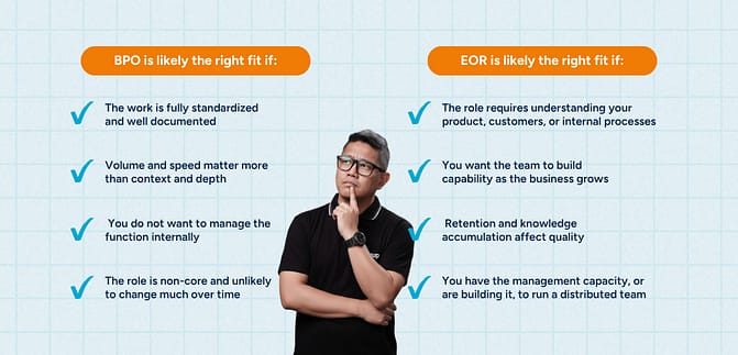 A side-by-side checklist graphic on a light blue grid background with orange headers reading "BPO is likely the right fit if:" and "EOR is likely the right fit if:," each listing four criteria with blue checkmarks. A man in a LevelUp shirt stands in the center between the two columns.