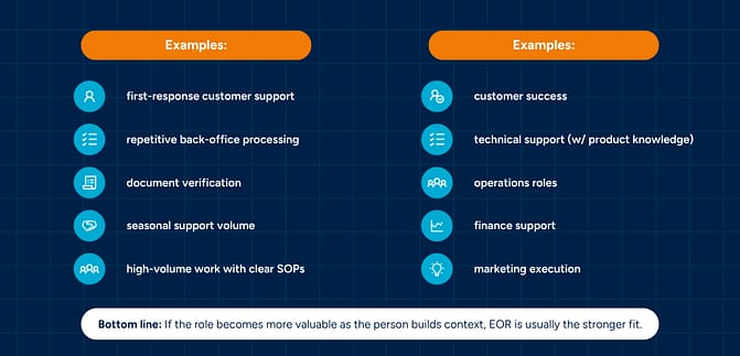 A dark navy two-column infographic with orange "Examples:" headers, listing typical BPO roles on the left (first-response support, back-office processing, document verification, seasonal volume, high-volume SOPs) and EOR roles on the right (customer success, technical support, operations, finance, marketing), with a bottom-line note that EOR suits roles where context compounds over time.