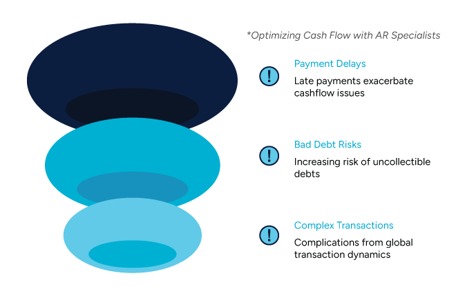 A visual representation of key accounts receivable challenges, including payment delays, bad debt risks, and complex transactions.