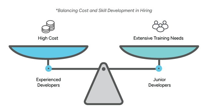 A balancing scale showing “High Cost” on one side for experienced developers and “Extensive Training Needs” on the other for junior developers, illustrating hiring trade-offs.