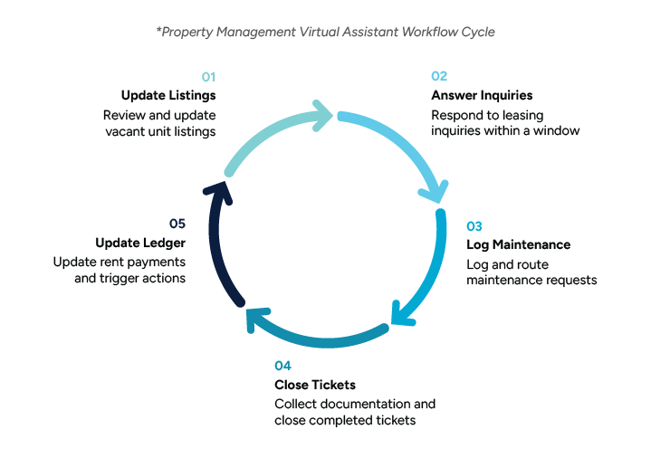 Property management virtual assistant workflow showing listings, inquiries, maintenance, tickets, and ledger updates