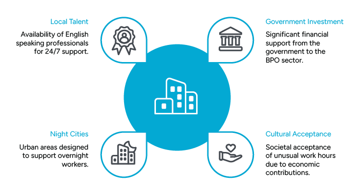 Infographic showing four factors that contribute to the success of BPO (Business Process Outsourcing) in the Philippines