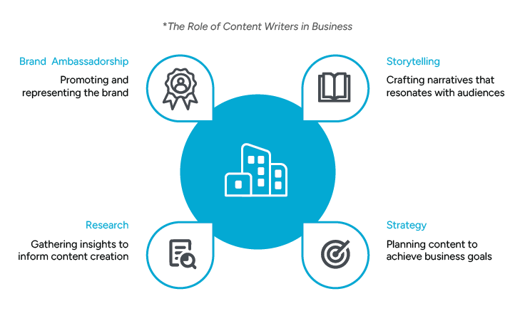 Diagram titled “The Role of Content Writers in Business,” showing four roles around a central building icon: Brand Ambassadorship, Storytelling, Research, and Strategy.