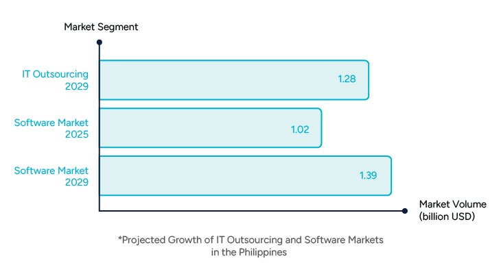 A bar chart highlighting projected growth in IT outsourcing and software markets in the Philippines, emphasizing market opportunities