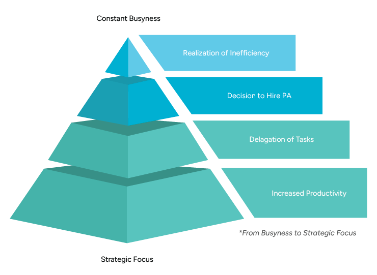 A pyramid diagram illustrating the transition from “Constant Busyness” at the top to “Strategic Focus” at the base.