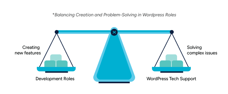Illustration of a scale balancing creation and problem-solving in WordPress roles