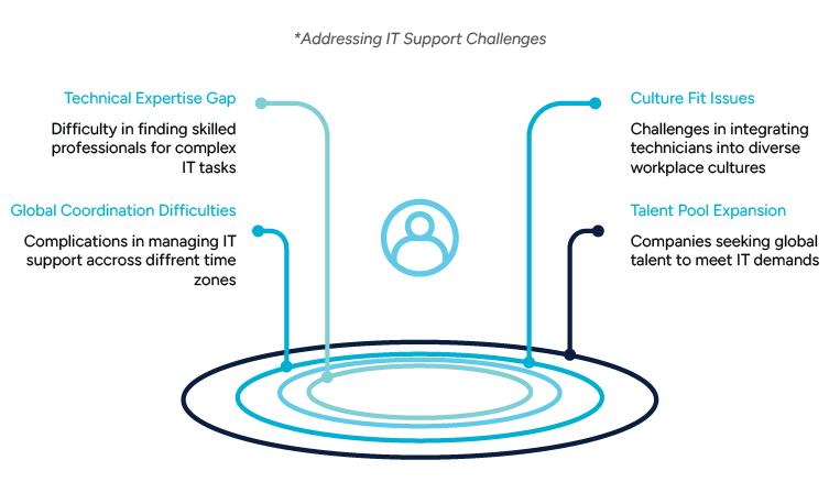 Visualization of IT support challenges including gaps in technical expertise, global coordination difficulties, culture fit issues, and talent pool expansion