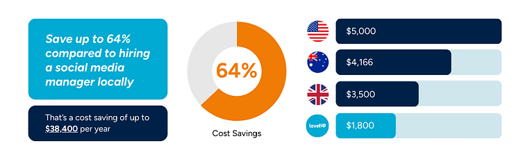 A cost comparison graphic showing 64% savings when hiring in the Philippines, with bar charts for U.S., Australia, U.K., and LevelUp rates.