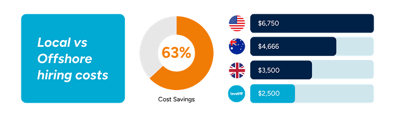 Cost comparison chart showing hiring costs in the US, AU, UK, and the Philippines