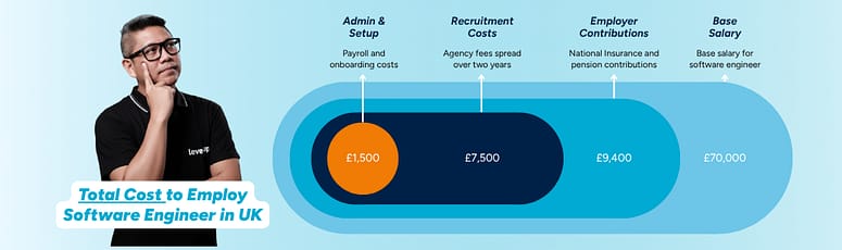 Infographic showing total employer cost for a UK software engineer