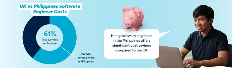 Chart showing 61% total savings per engineer when hiring in the Philippines versus the UK