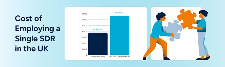 Bar chart showing average SDR base salary at £38,000 versus total cost of £66,600