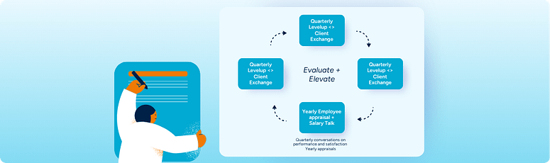 Evaluate and Elevate stage showing quarterly employee exchanges, performance reviews, and yearly appraisal cycle