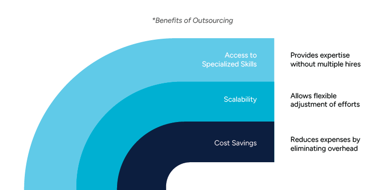 SEO_01 Infographic illustrating the benefits of outsourcing, highlighting access to specialized skills, scalability, and cost savings.