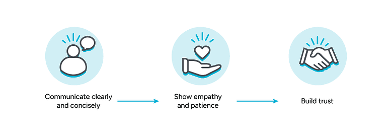Icons representing human elements: clear and concise communication, empathy and patience, trust building.