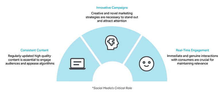 An infographic highlighting social media’s critical role: consistent content to engage audiences and satisfy algorithms, innovative campaigns to attract attention, and real-time engagement to maintain relevance with consumers.
