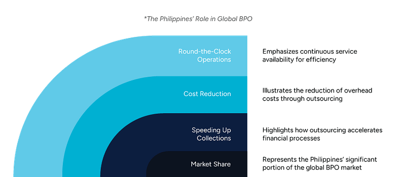 A layered diagram showcasing the Philippines’ impact on the global BPO industry, highlighting round-the-clock operations, cost reduction, and market share growth.