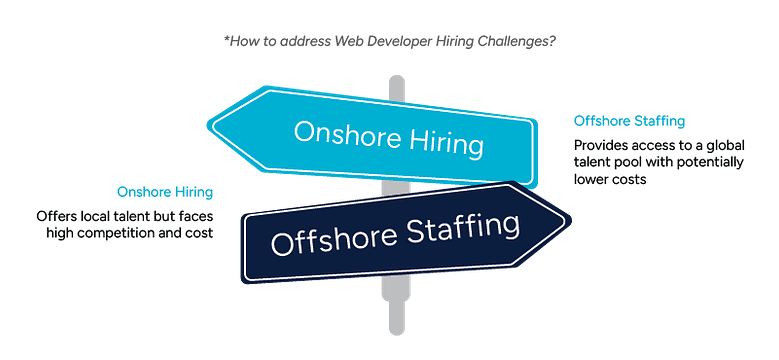 A directional sign with arrows labeled “Onshore Hiring” and “Offshore Staffing,” highlighting the decision-making process in web developer hiring strategies.