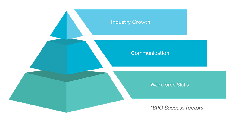 CSR_Chart A three-layer pyramid representing key factors for BPO success.