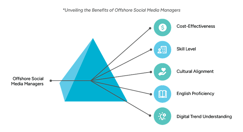 An infographic showcasing the benefits of offshore social media managers, highlighting cost-effectiveness, skill level, cultural alignment, English proficiency, and understanding of digital trends.