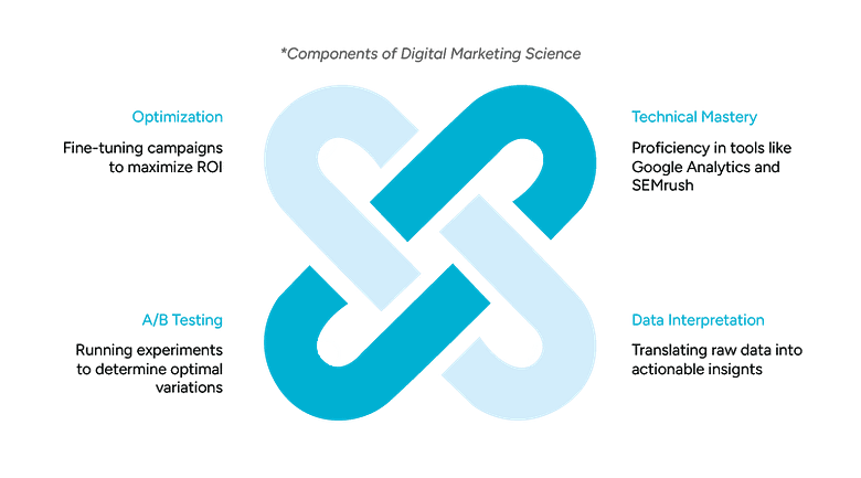 Infographic illustrating the components of digital marketing science, featuring four key elements: optimization, technical mastery, A/B testing, and data interpretation.