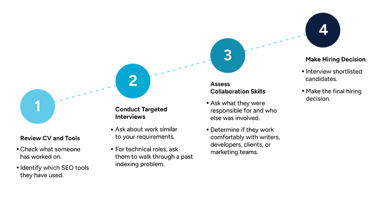 How to Assess an SEO Specialist Before Hiring Four steps for assessing an SEO specialist: review their experience and tools, conduct targeted interviews, assess collaboration skills, and make the hiring decision