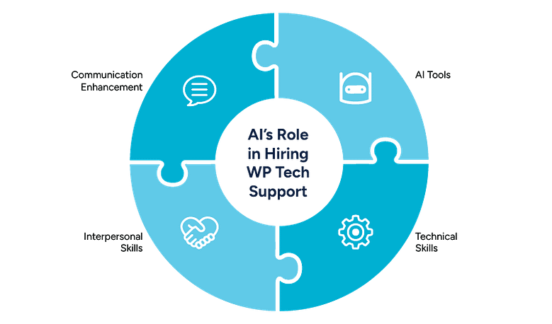 Circular puzzle infographic titled ‘AI’s Role in Hiring WP Tech Support,’ showcasing four key elements: Communication Enhancement, AI Tools, Technical Skills, and Interpersonal Skills.