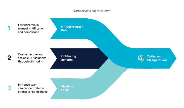 Flowchart illustrating how HR coordinators, offshoring, and strategic focus combine to optimize HR operations.
