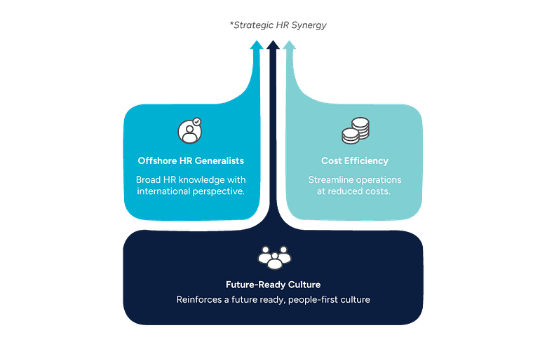 Infographic showing the synergy between offshore HR generalists, cost efficiency, and a future-ready culture.