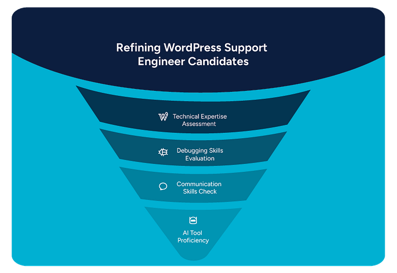 Four stage funnel for finding  WordPress support Engineer Candidates: Tech assessment, debugging skills, communication skills and AI proficiency