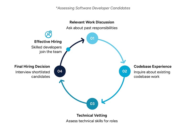 Four stages of assessing software developer candidates: discussing relevant work, reviewing codebase experience, technical vetting, and making the final hiring decision