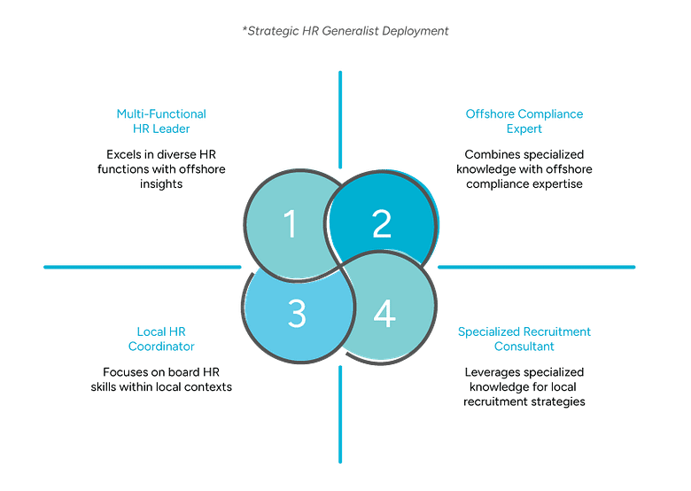 Visual diagram highlighting four HR roles: HR Leader, Compliance Expert, HR Coordinator, and Recruitment Consultant.