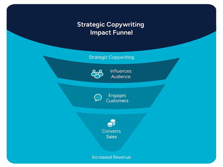 A funnel diagram titled “Strategic Copywriting Impact Funnel,” showing steps: Influences Audience, Engages Customers, Converts Sales, and Increased Revenue.