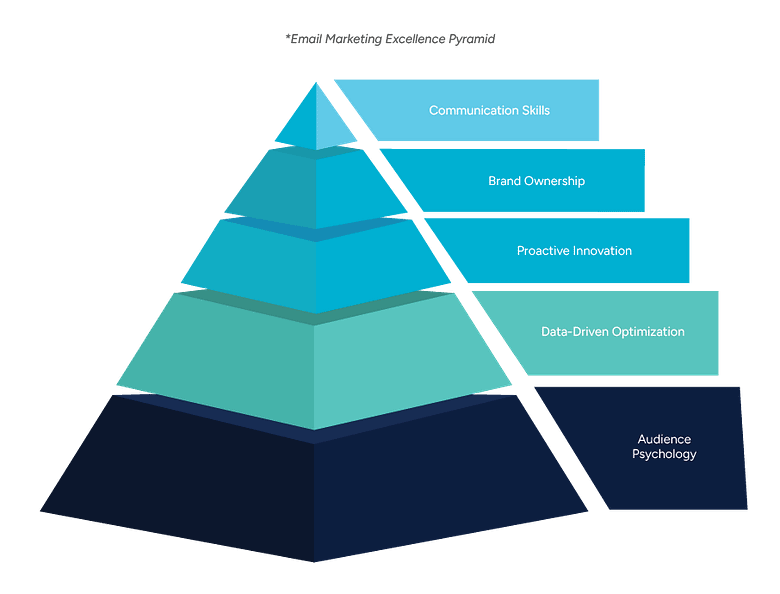 Diagram of the Email Marketing Excellence Pyramid, highlighting foundational skills such as audience psychology, data-driven optimization, proactive innovation, brand ownership, and communication skills.