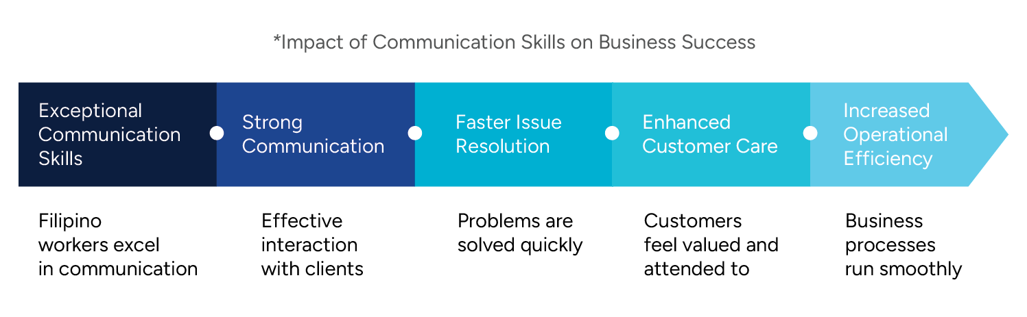 CSR_Chart A horizontal process flow titled Impact of Communication Skills on Business Success and highlights five key stages: