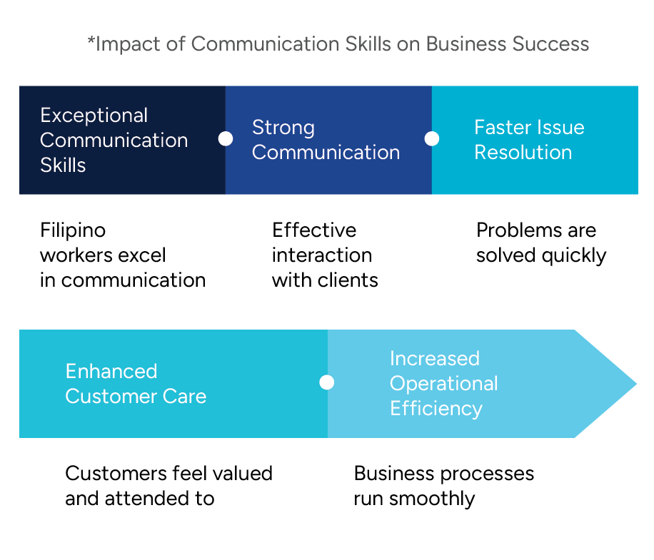 CSR_07 A horizontal process flow titled Impact of Communication Skills on Business Success and highlights five key stages: