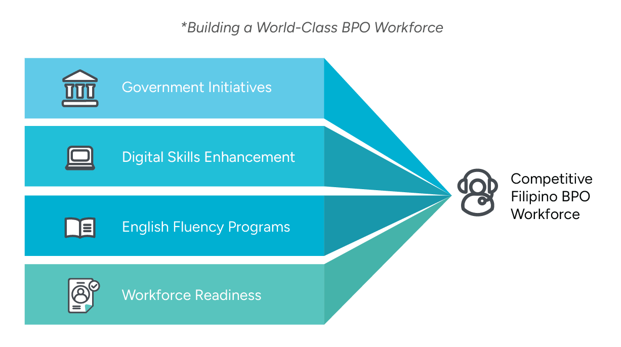 CSR_Chart An infographic that features four key elements, each represented by a labeled bar leading to an icon of a headset, symbolizing the Competitive Filipino BPO Workforce
