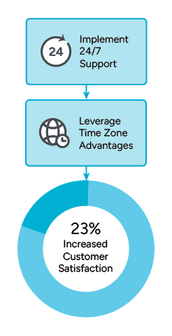 Flowchart showing the process to increase customer satisfaction: Implement 24/7 Support leads to Leverage Time Zone Advantages, resulting in 23% Increased Customer Satisfaction
