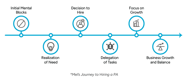 Personal Assistant_Chart A timeline diagram titled Mel’s Journey to Hiring a PA and depicts a progression through various stages which illustrates the steps from initial resistance to achieving greater efficiency and success through hiring and delegation.