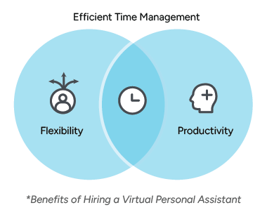 Personal Assistant_Chart A Venn diagram titled “Efficient Time Management,” showing the overlap between two benefits of hiring a Virtual Personal Assistant which are Flexibility, represented by an icon of a person with arrows pointing outward and Productivity, represented by a head icon with a plus sign.