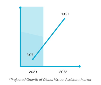 VA_Chart Graph showing the projected growth of the global virtual assistant market from $3.07 billion in 2023 to $19.27 billion in 2032.