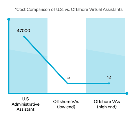 VA_Graph Graph comparing the cost of U.S. administrative assistants with offshore virtual assistants. The cost of a U.S. assistant is $47,000, while offshore assistants cost between $5,000 and $12,000 depending on the tier.
