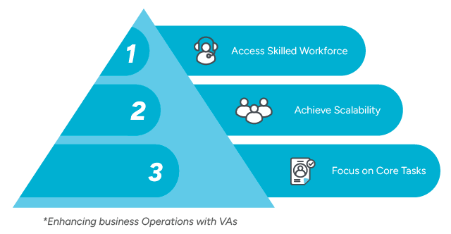 VA_Chart Infographic showing the key benefits of offshore Virtual Assistants (VAs). The benefits are presented in a pyramid: 1) Access Skilled Workforce, 2) Achieve Scalability, 3) Focus on Core Tasks.