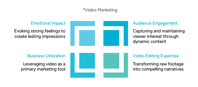 A diagram titled “Video Marketing” with four quadrants: Emotional Impact, Audience Engagement, Business Utilization, Video Editing Expertise